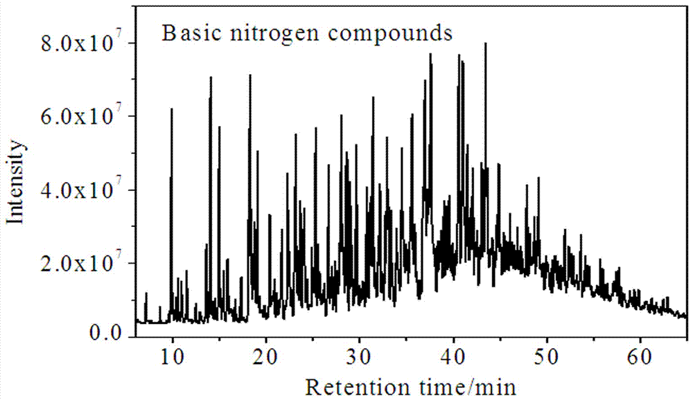 A method for the enrichment and separation of basic nitrogen compounds in shale diesel oil