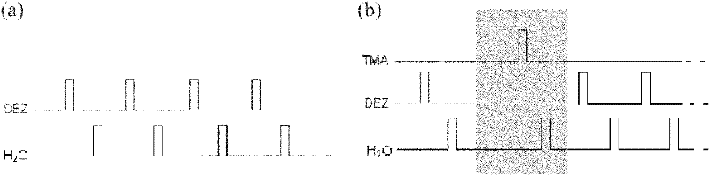 Method for preparing Al-doped ZnO transparent conductive film by atomic layer deposition