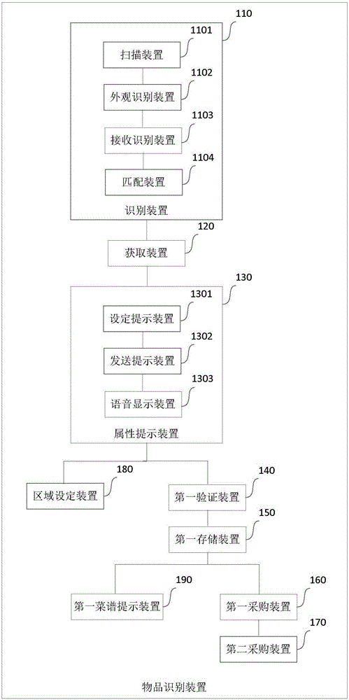 Article identification device, smart refrigerator and user terminal