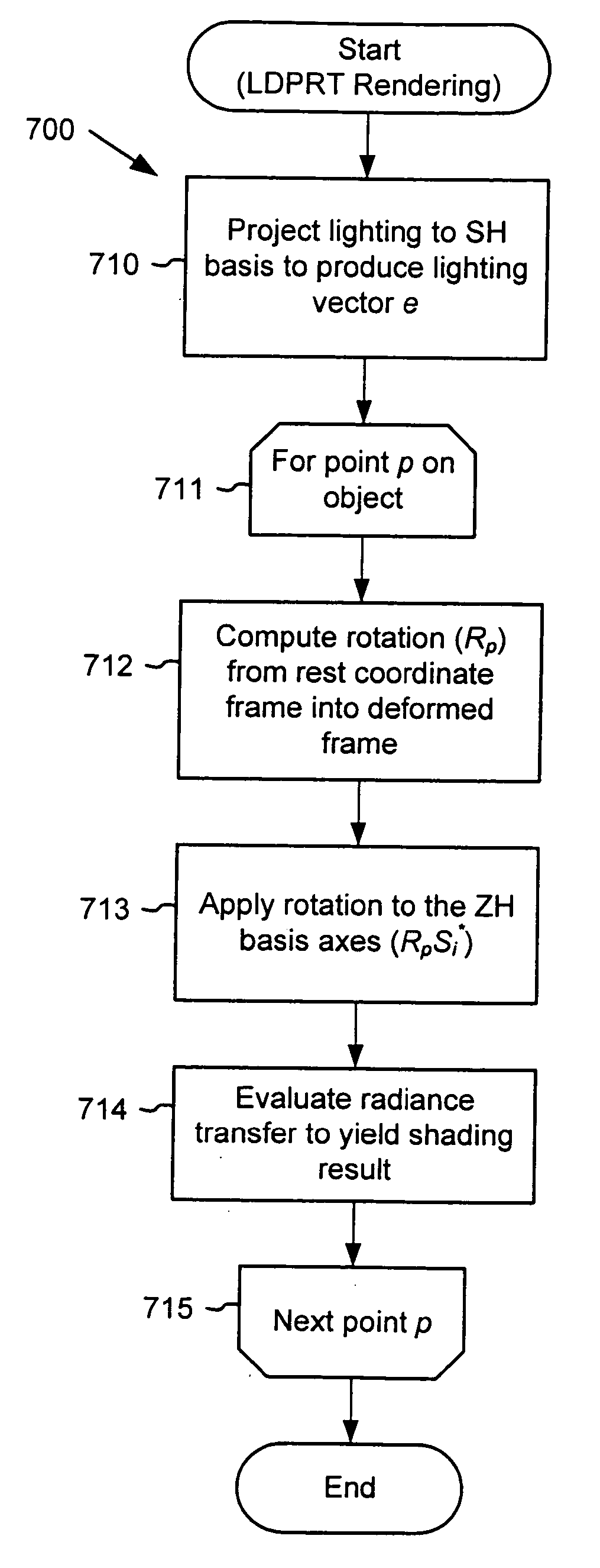 Local, deformable precomputed radiance transfer