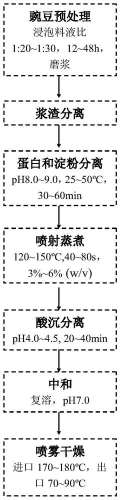 A kind of preparation method of pea protein isolate