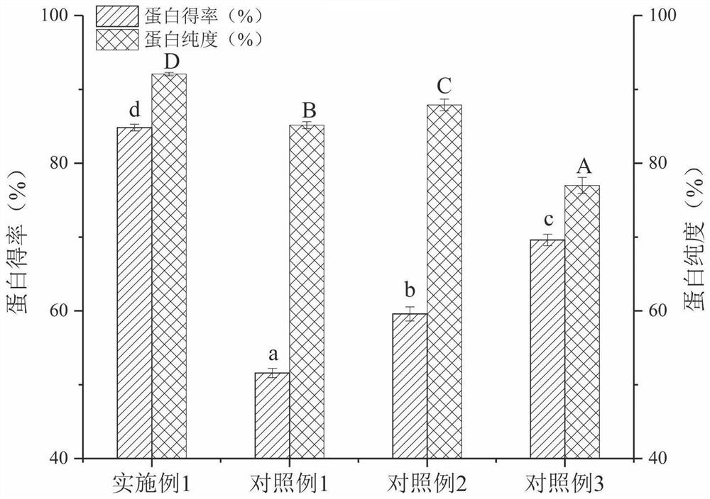 A kind of preparation method of pea protein isolate