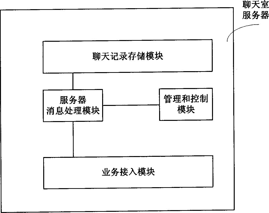 Method for user to obtain historical record in chat chamber and chat chamber service system