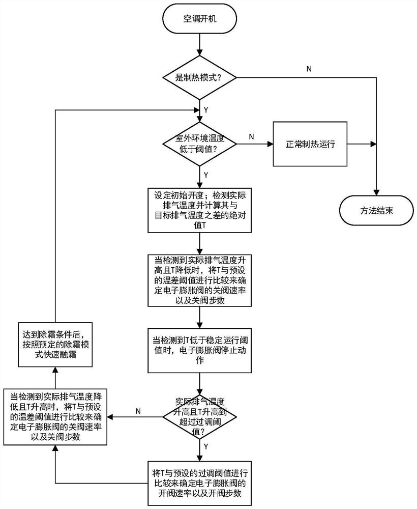 Electronic expansion valve control method and air conditioner for prolonging frosting period