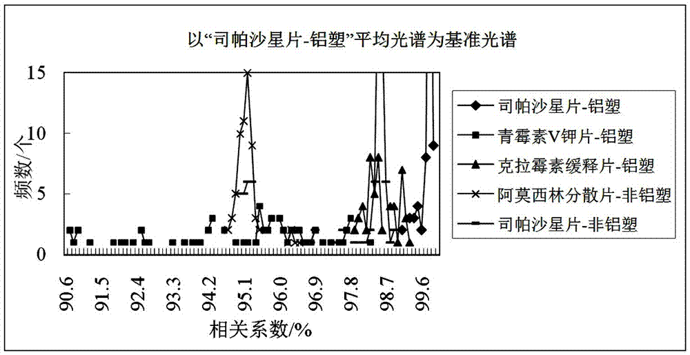 Method for drug storage data processing by correlation coefficients