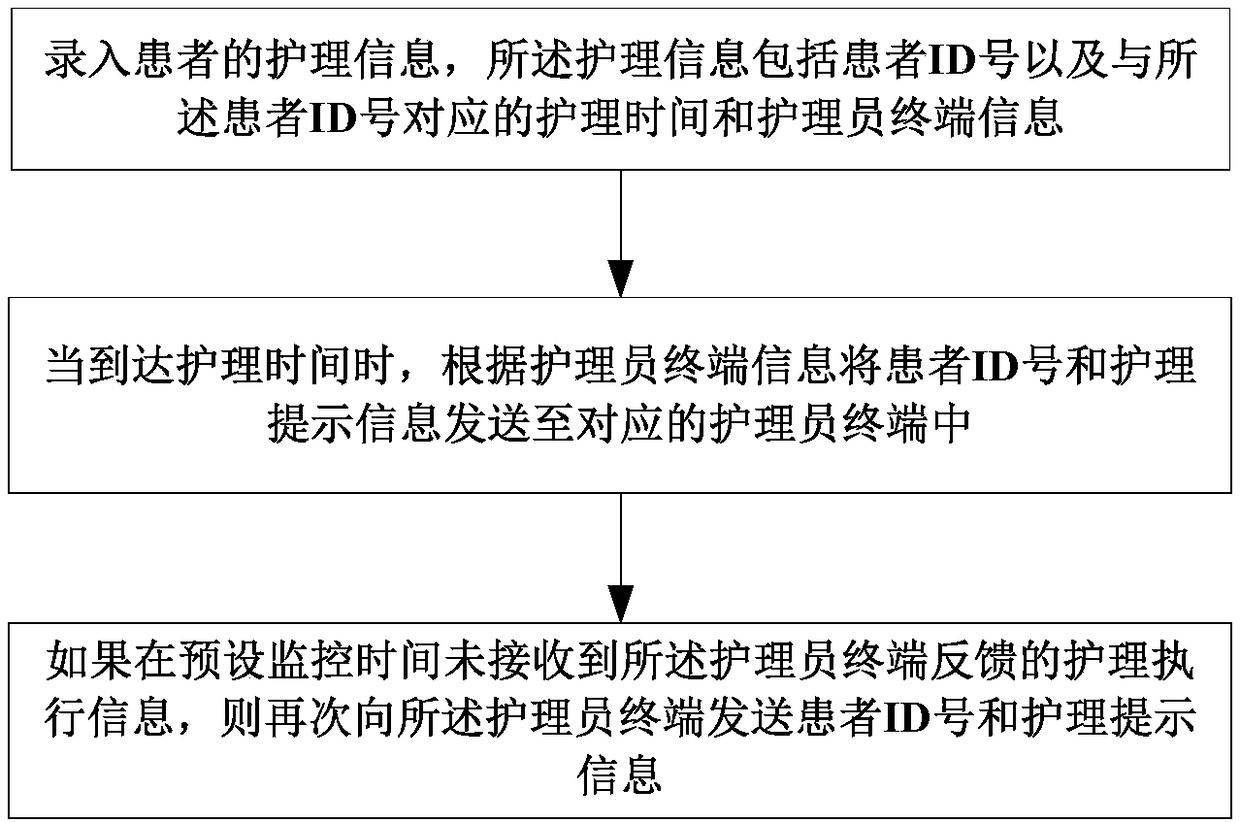 Hospital nursing management method, system and device, and storage medium