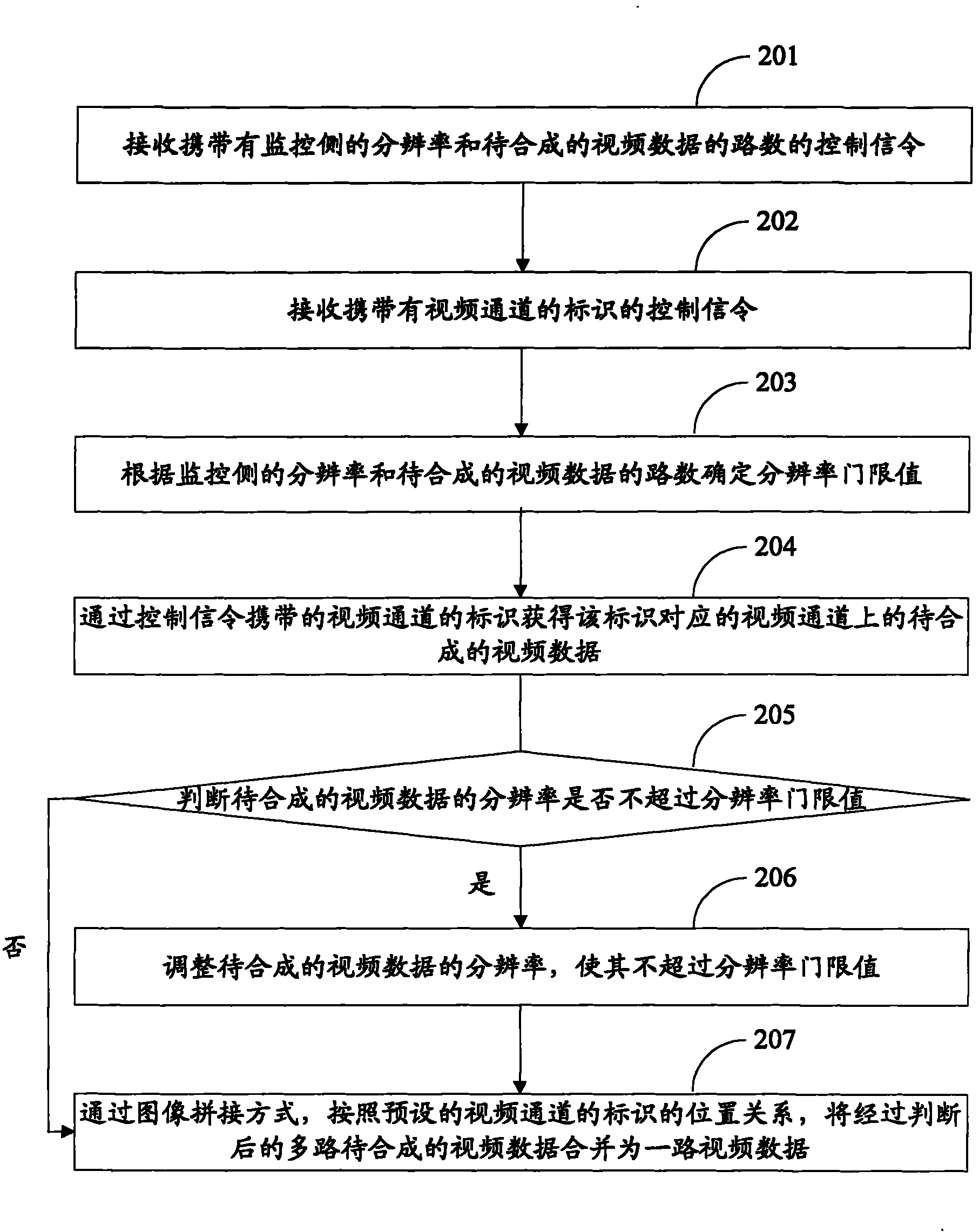 Video processing method, device and system