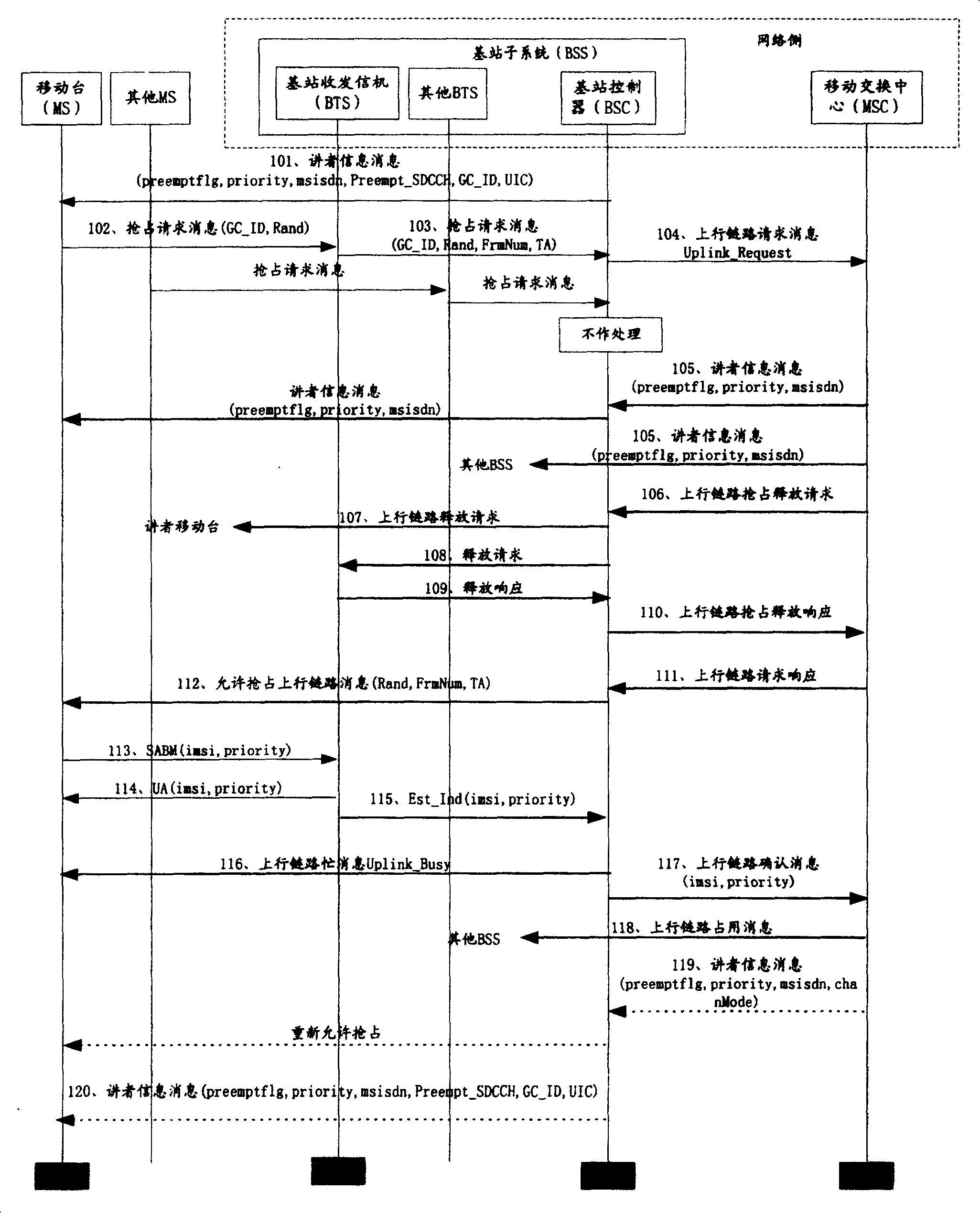 Method of implementing in-group priority based speaking right preemption in group-call process