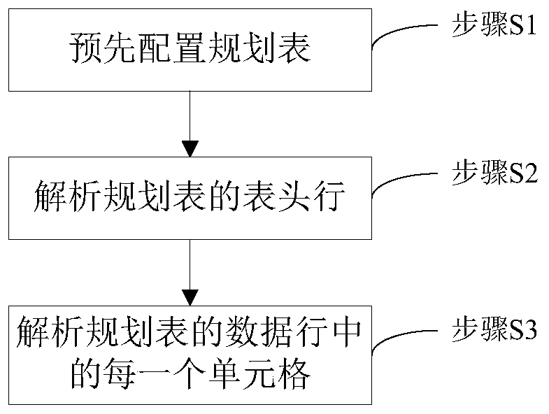 Planning table data analysis method