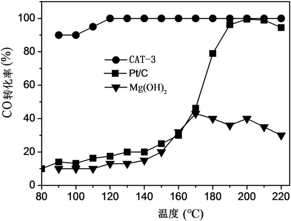 Catalyst for selective oxidation of CO, and preparation method and application of catalyst