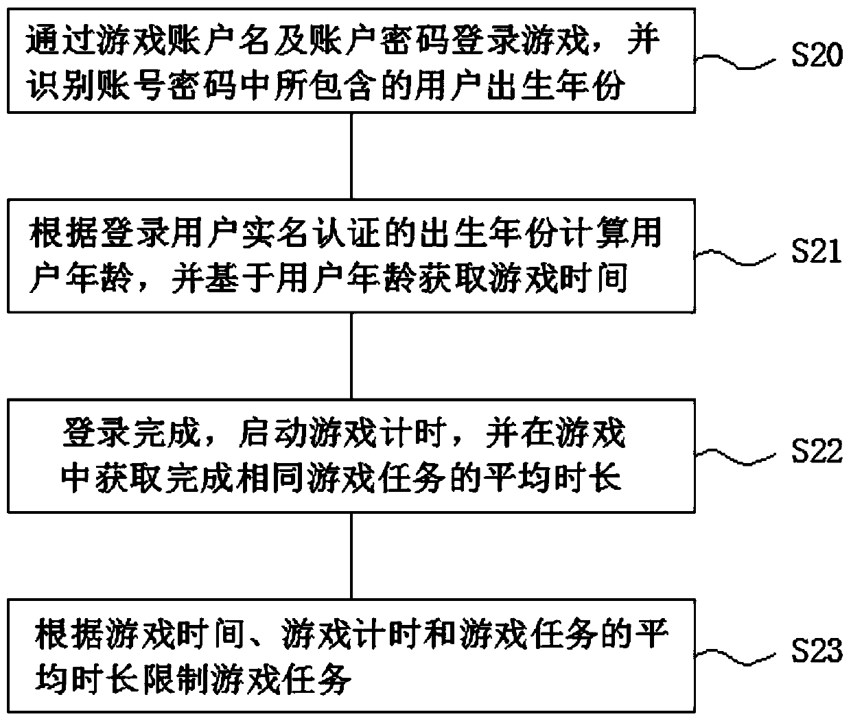 Game timing method and device based on account password and mobile terminal