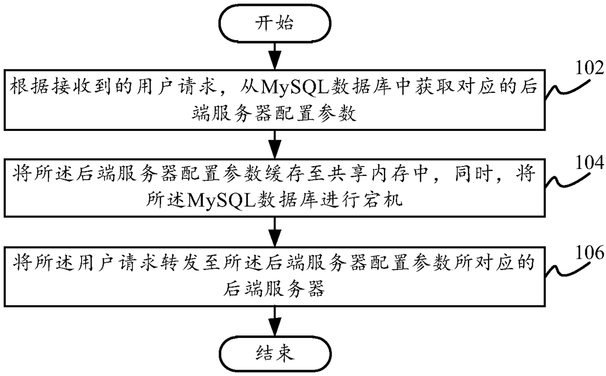 User request forwarding method and apparatus, reverse proxy server, and computer-readable storage medium