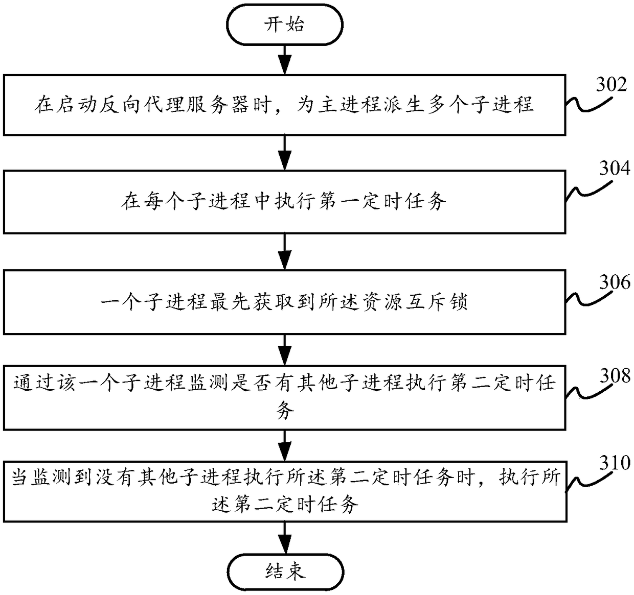 User request forwarding method and apparatus, reverse proxy server, and computer-readable storage medium