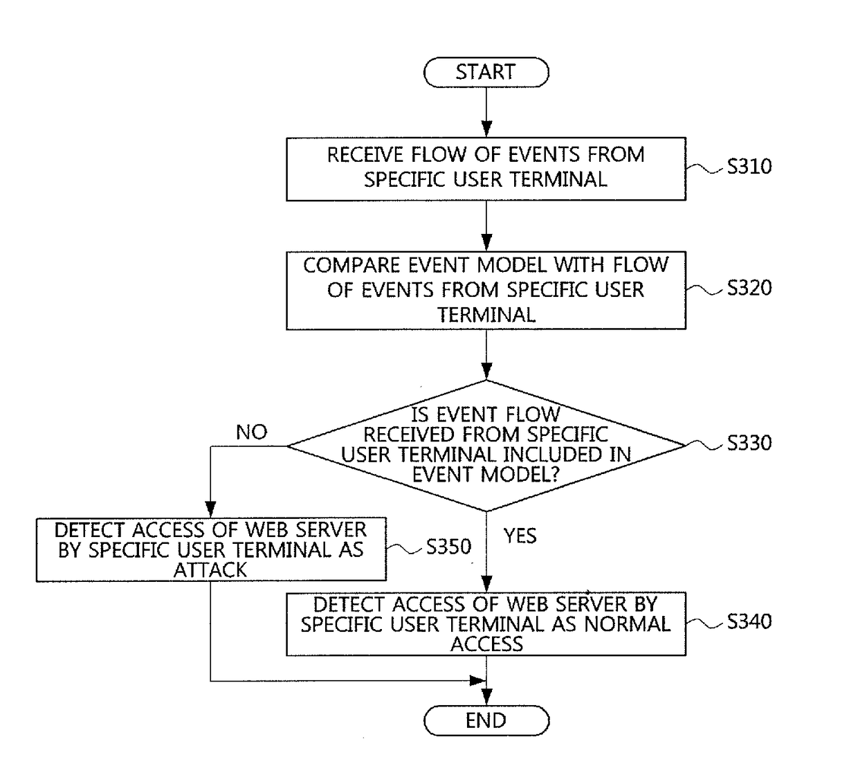 Device for detecting cyber attack based on event analysis and method thereof