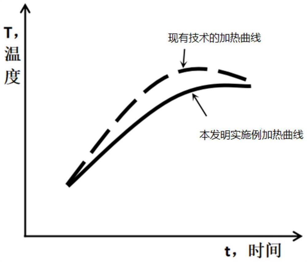 Gas shielded welding wire steel casting blank heating method and heating furnace