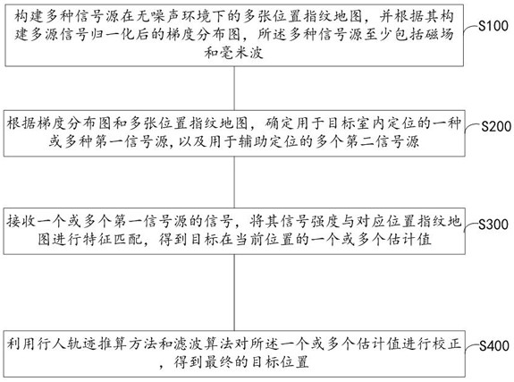 Indoor positioning method and system based on multi-source signal fusion