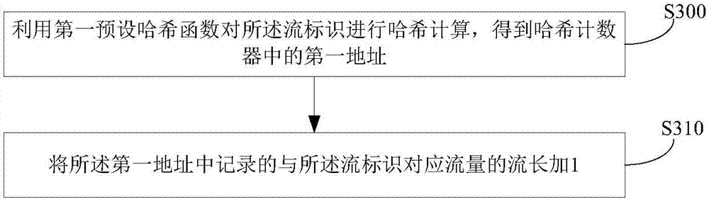 A data packet sampling method and device