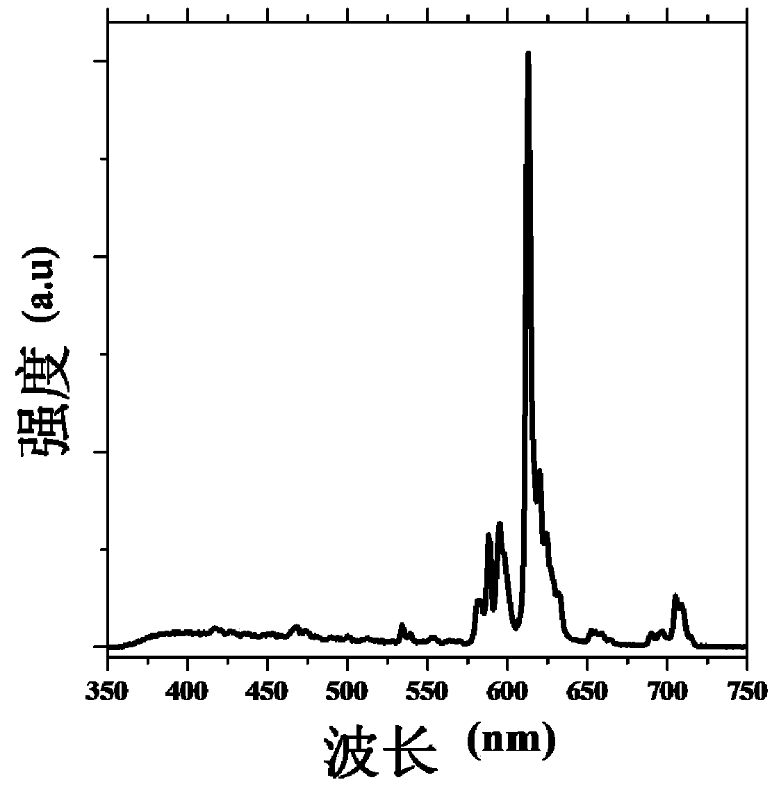 Fluorescent powder material with adjustable emitting color and preparation method thereof