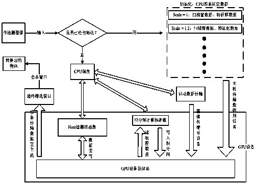 A haar detection method based on gpu acceleration