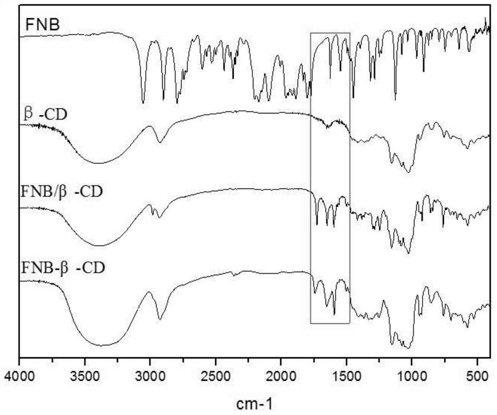 A kind of magnetic fenofibrate-cyclodextrin inclusion compound