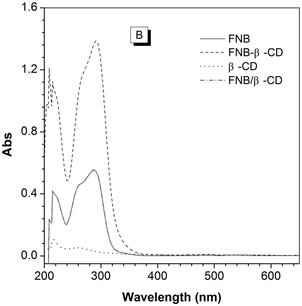 A kind of magnetic fenofibrate-cyclodextrin inclusion compound