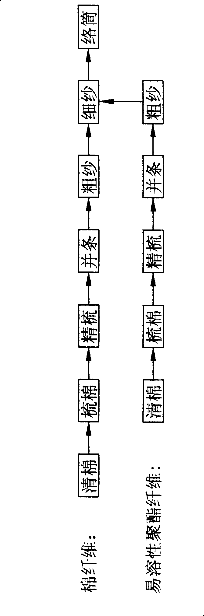 Method for producing soluble polyester fiber sirospun untwisted towel yarn