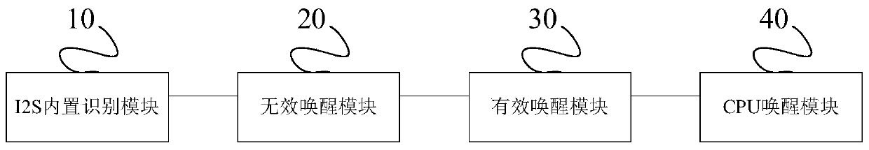 Multi-channel I2S voice awakening low-power-consumption circuit data processing method and device