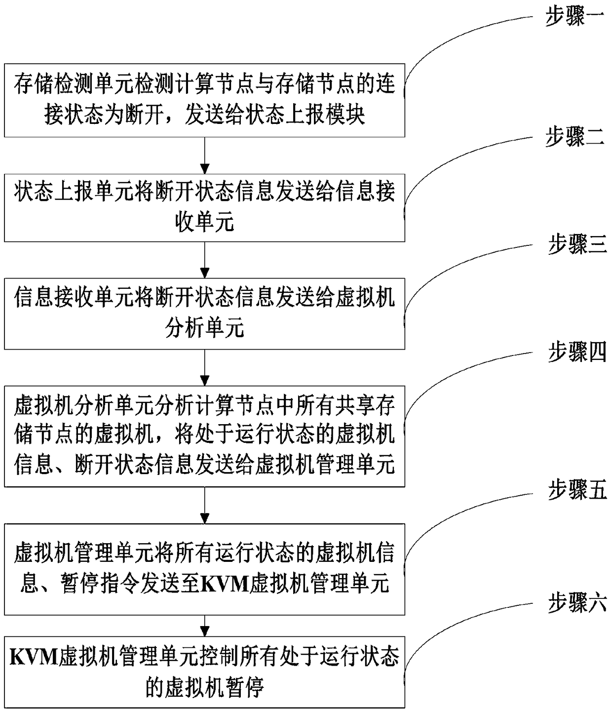 A virtual machine fault-tolerant system and method for storage faults