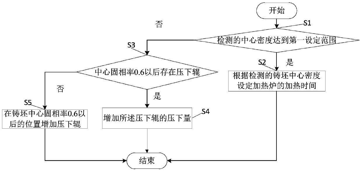 Method of Controlling Network Carbon and Ribbon Structure