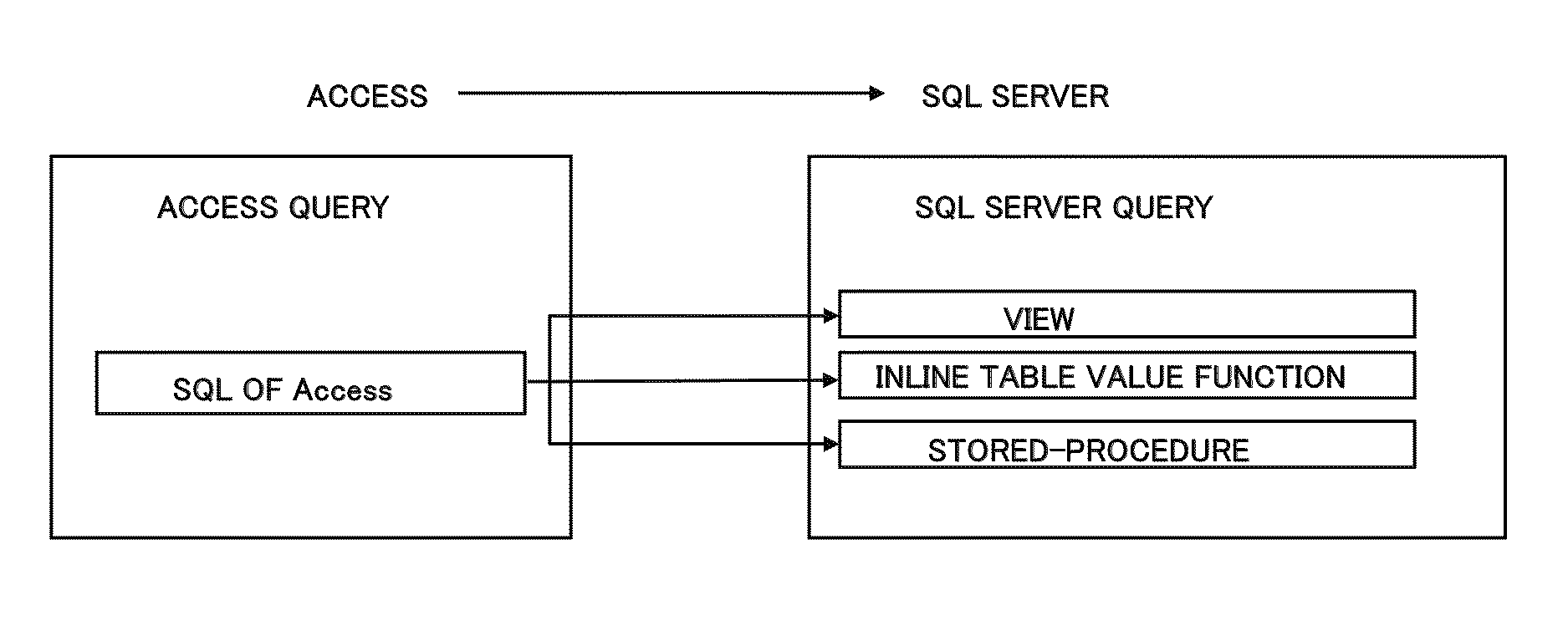 Data conversion method processing for conversion of a first database and a plurality of queries into a second database and plurality of queries and apparatus program and storage media of the same