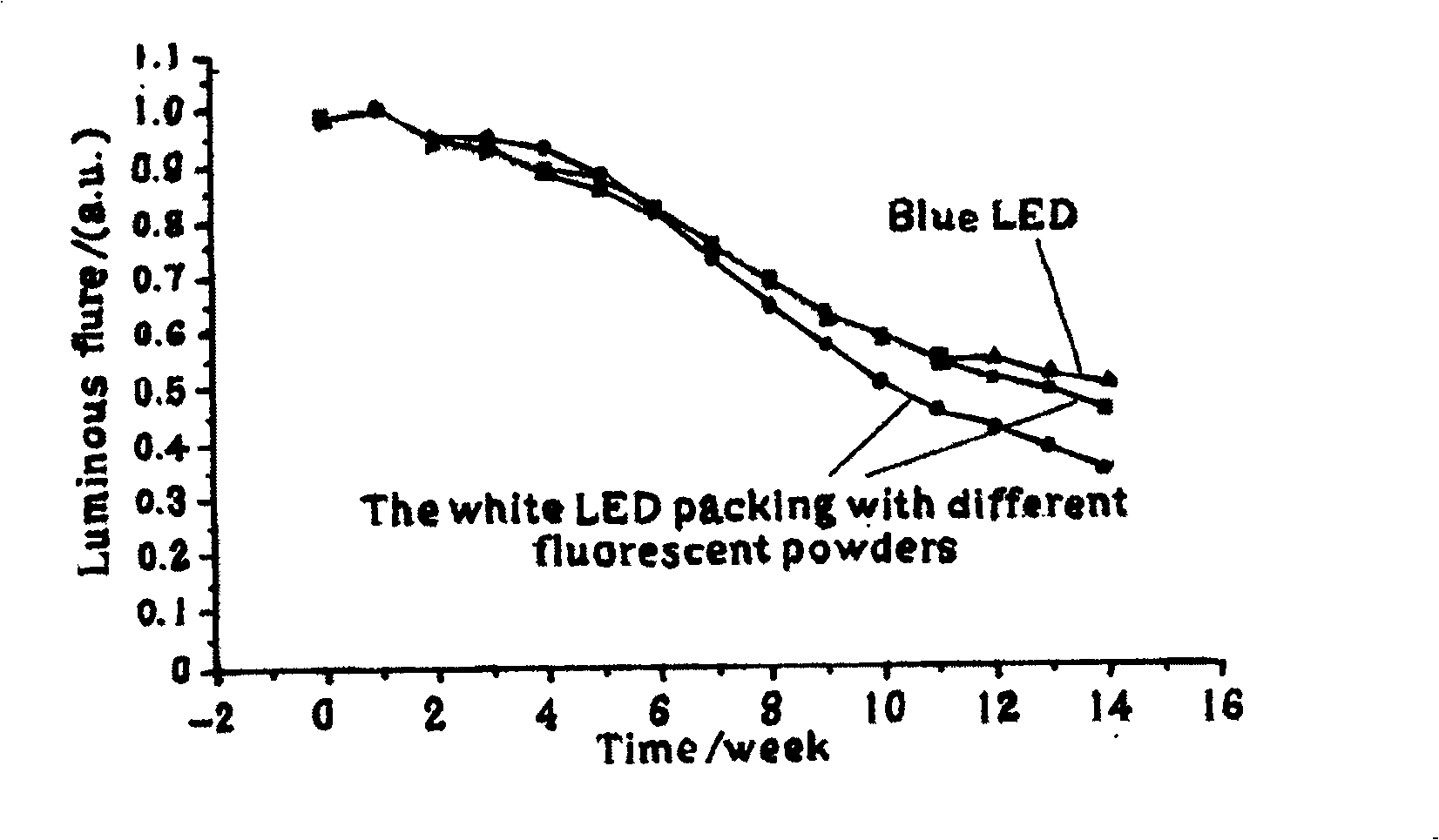 White Light-emitting diode