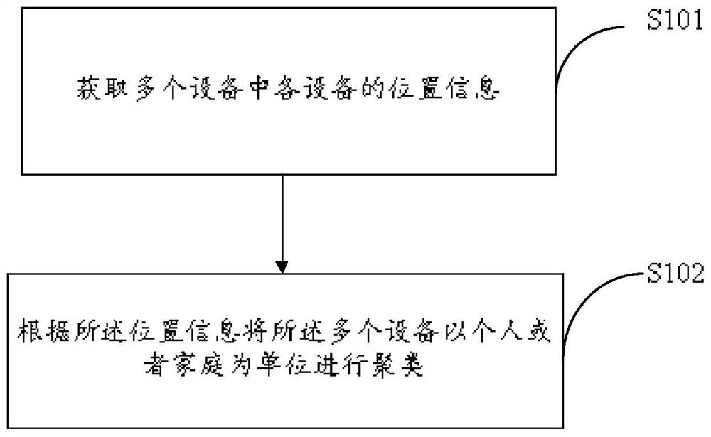Equipment clustering method and device, storage medium and electronic equipment