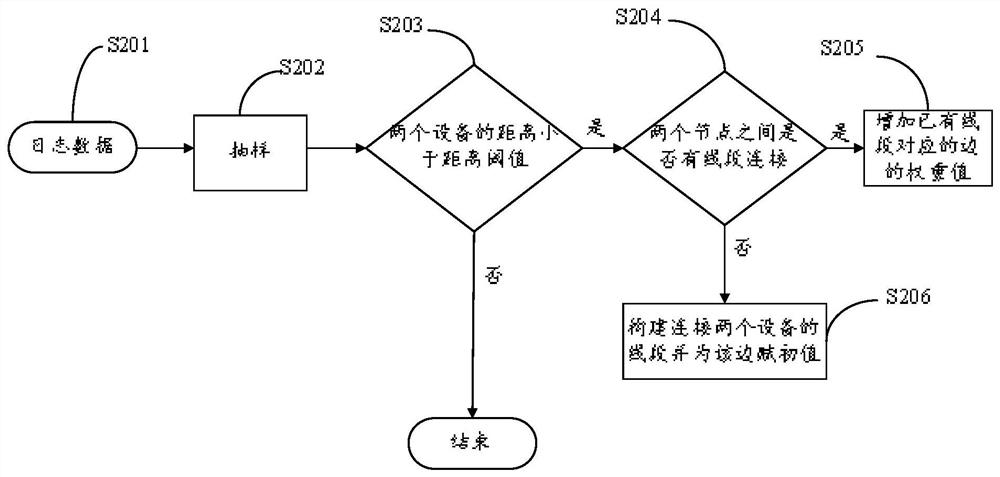 Equipment clustering method and device, storage medium and electronic equipment