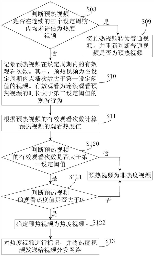 A popularity video evaluation method and system