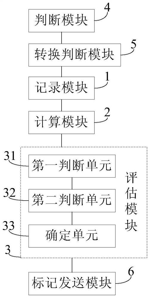 A popularity video evaluation method and system