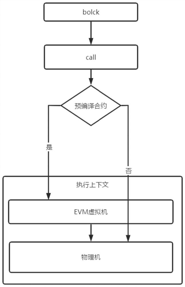 Block chain performance detection method and system based on pre-compiled contract