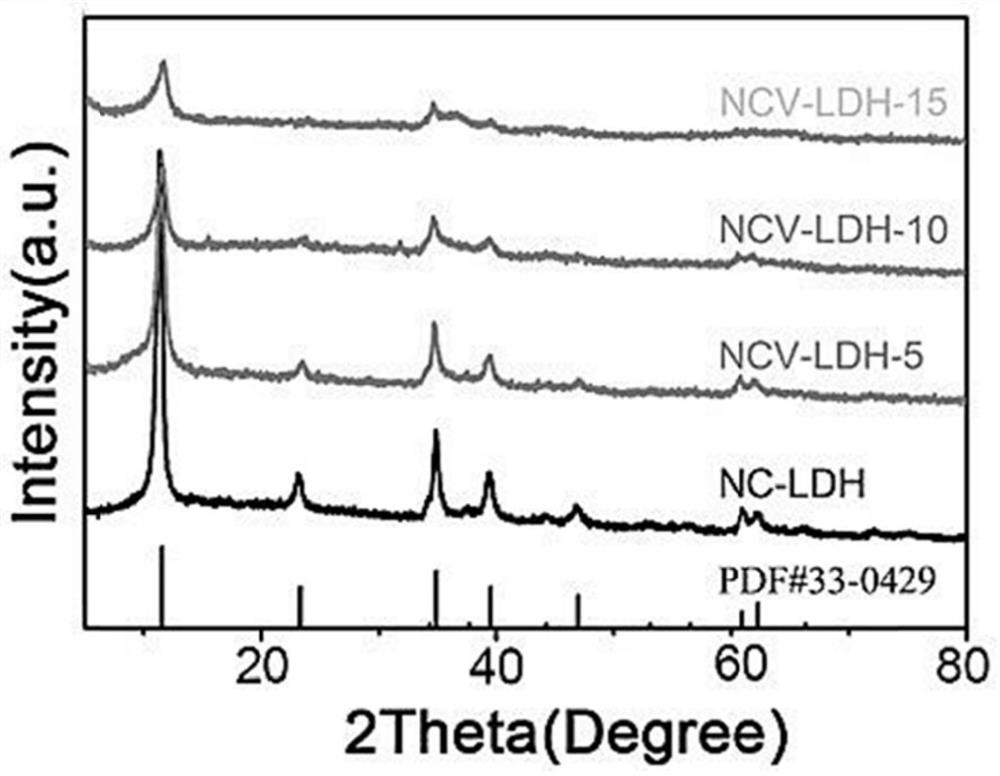 Vanadium-doped nickel-cobalt double-metal hydroxide electrode material and preparation method thereof