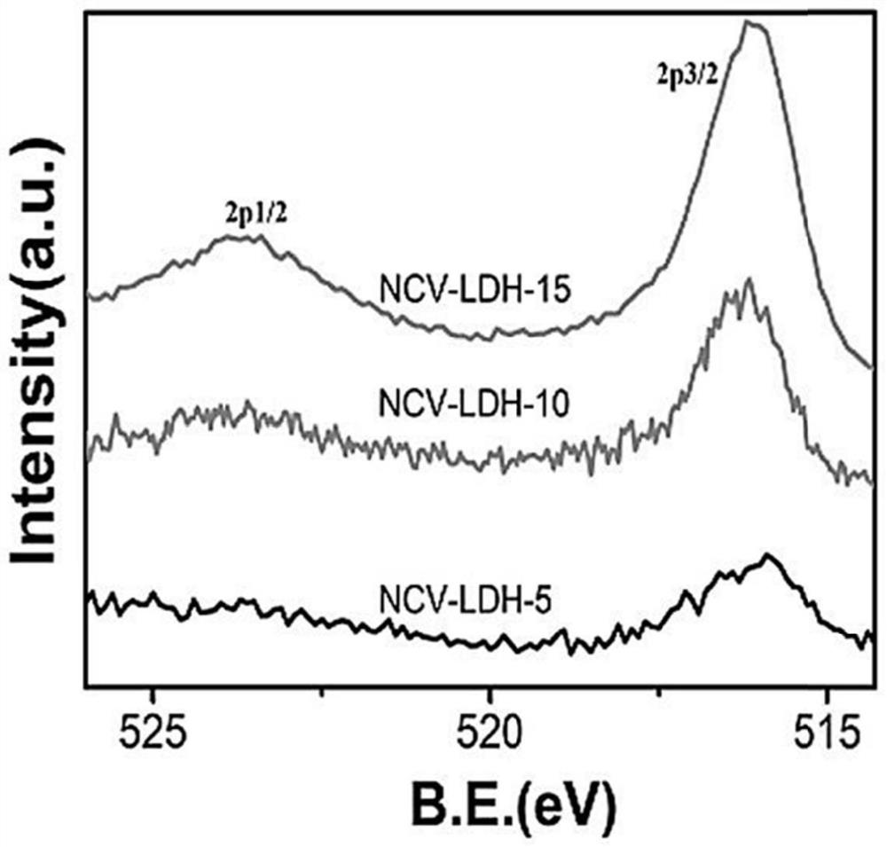 Vanadium-doped nickel-cobalt double-metal hydroxide electrode material and preparation method thereof