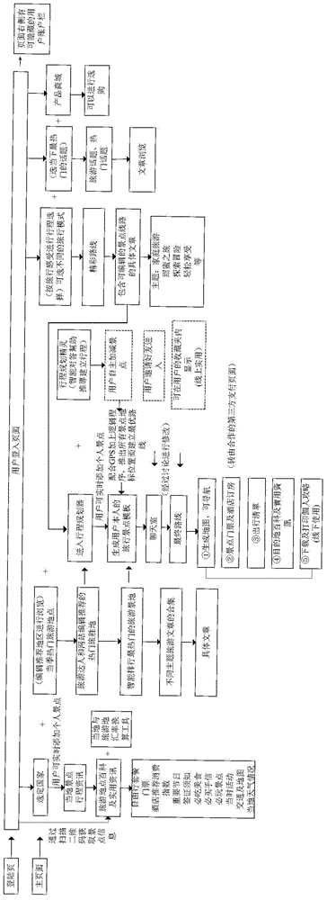 Itinerary planning and managing method and system