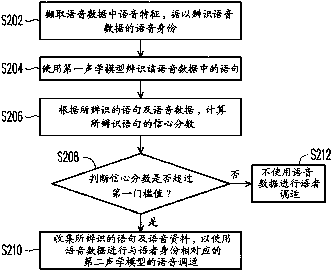 Speech recognition method and speech recognition system