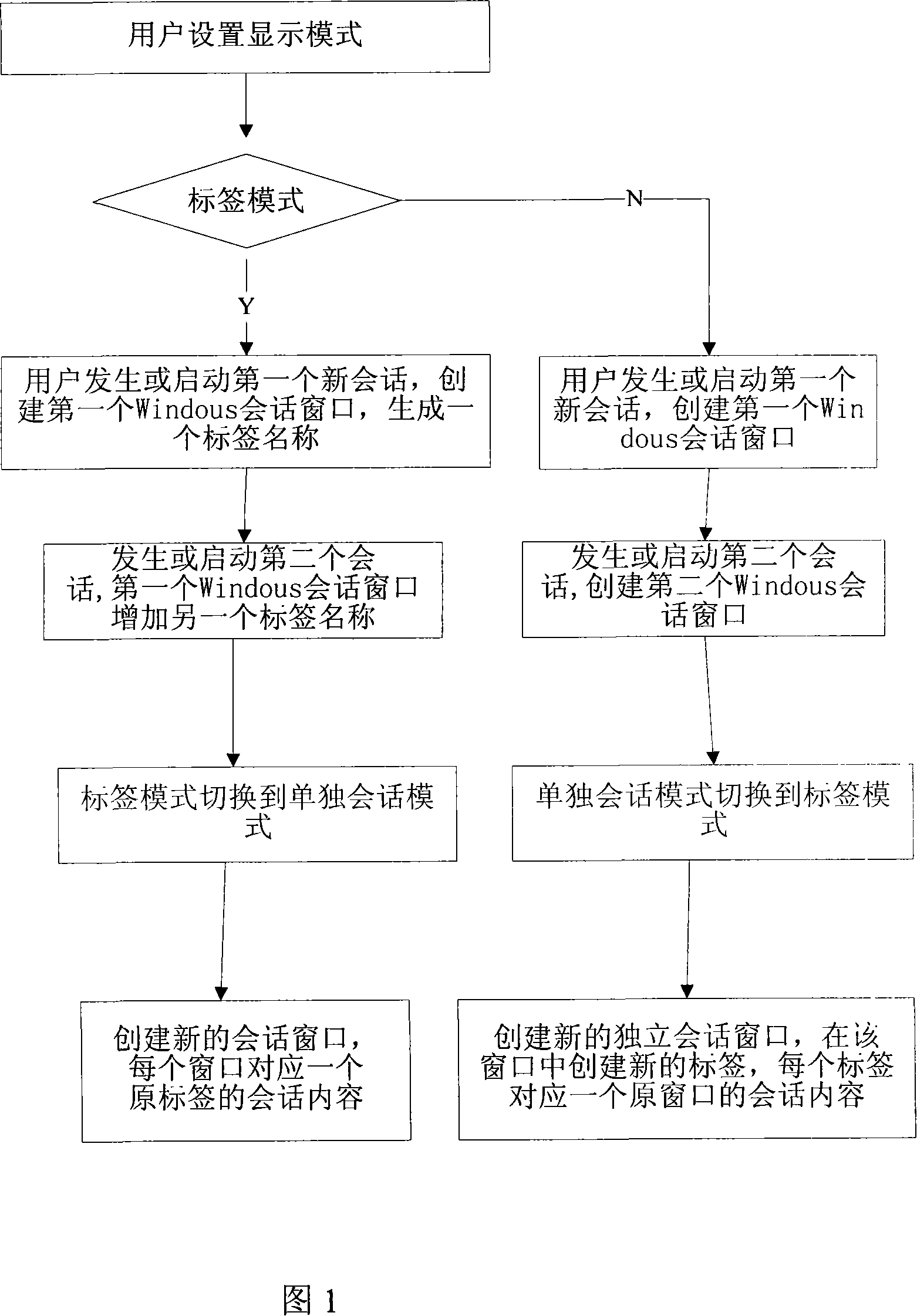 Method for conversation in instant communication tools using label