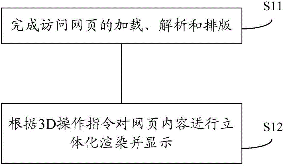 3D display method and device of web page