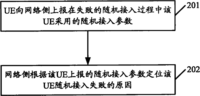 Method and system for locating random access failure reason of user equipment