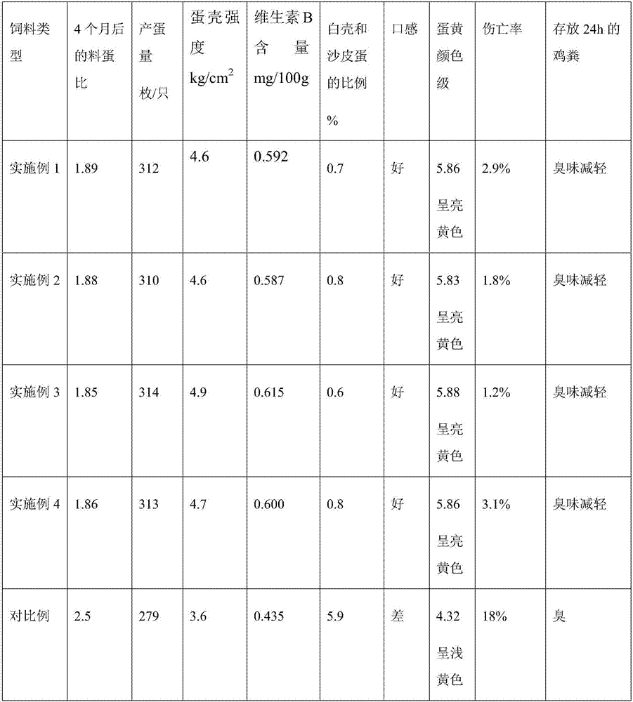 Feed additive for improving egg quality and preparation method thereof