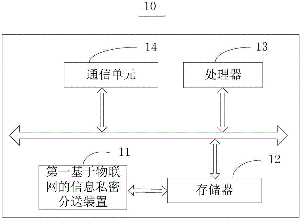 Information privacy classification sending and object control method and device based on Internet of Things