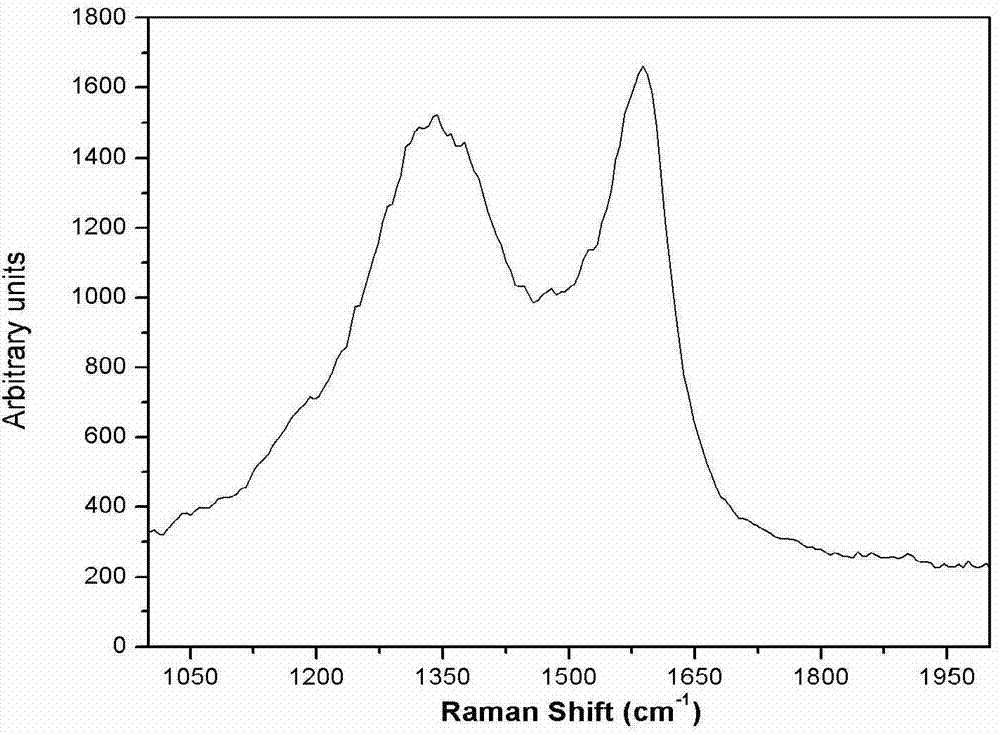 Hard carbon cathode material for lithium ion power and energy storage battery and preparation method of hard carbon cathode material