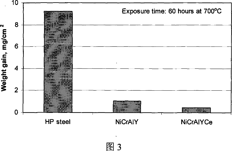 Method for improving high temperature resistant sulfidation corrosion property of rare earth modified MCrAlY coating