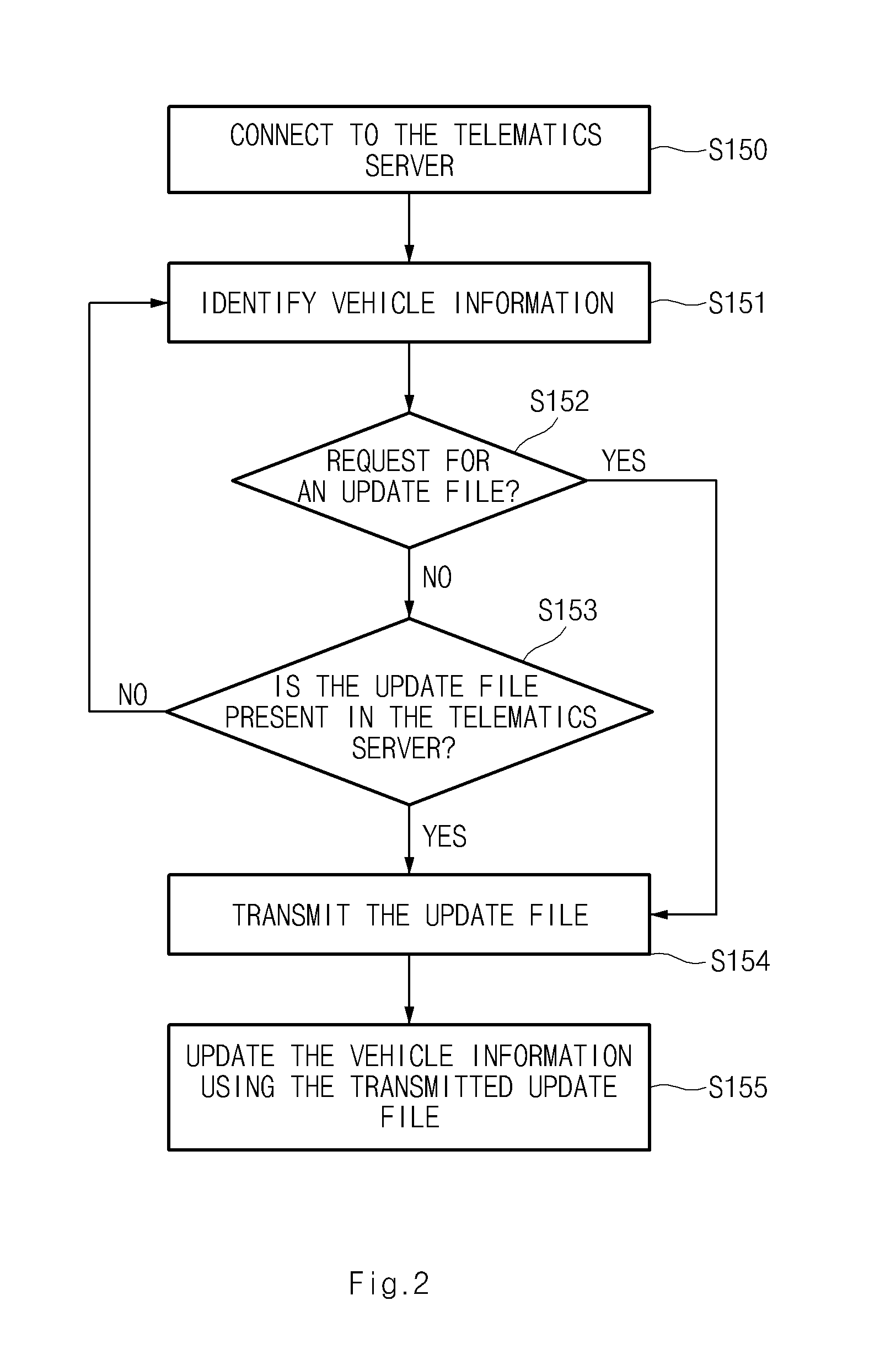 System and method for updating vehicle information using wireless access point connected to telematics server