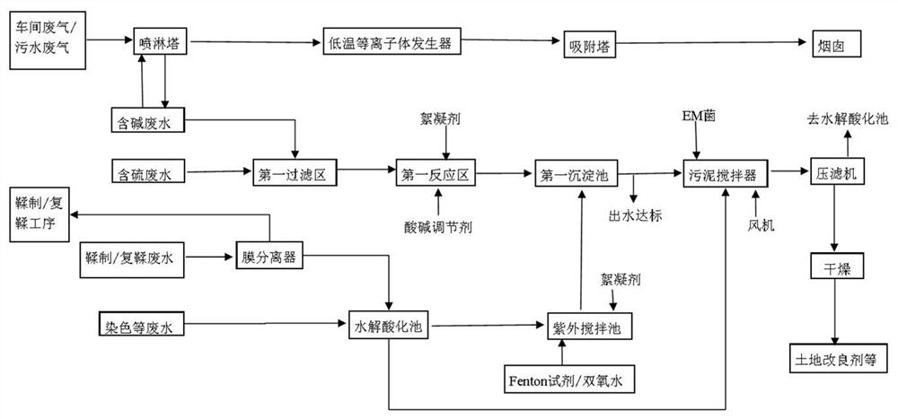 A kind of leather sewage discharge reduction treatment method