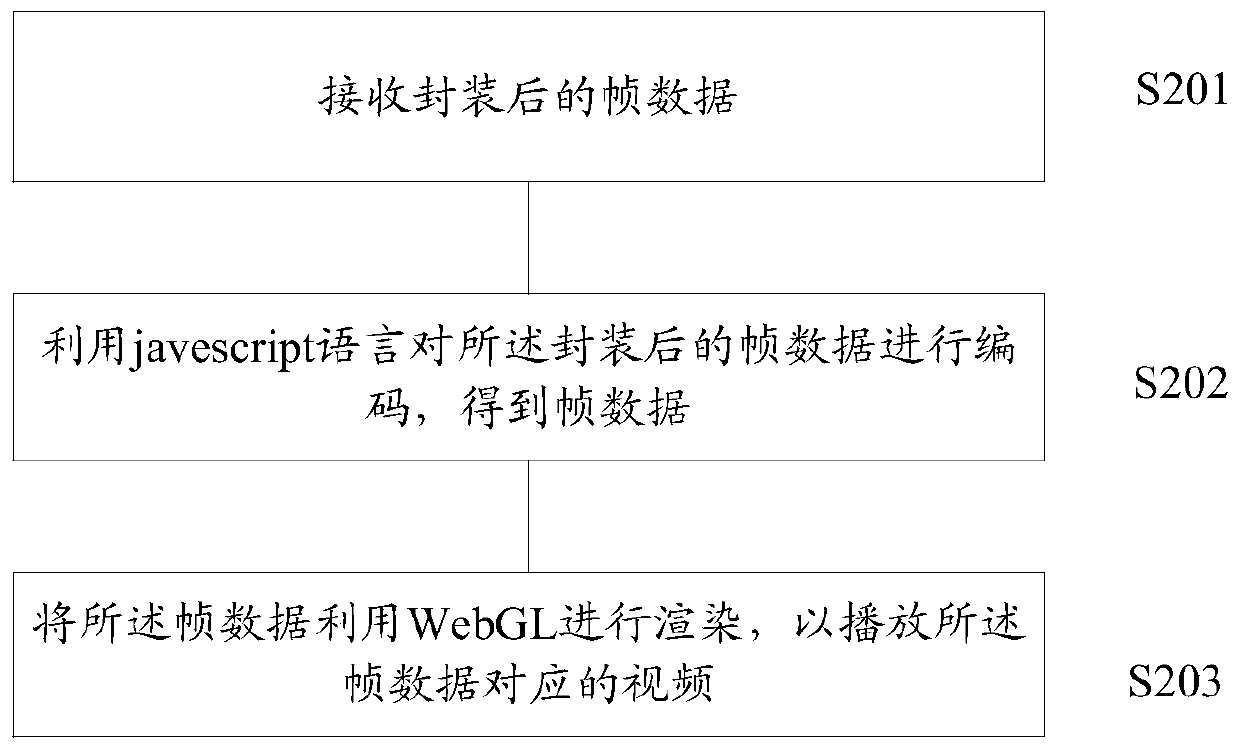 Method and apparatus for playing video stream on browser